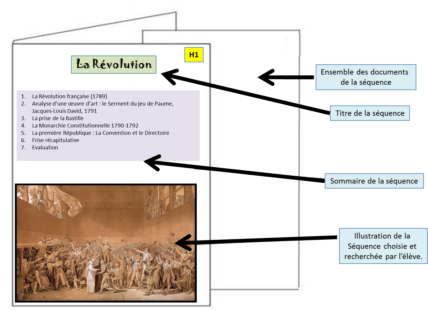 organisation séquence