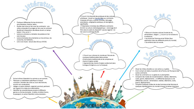 Presentation du Projet Tour du Monde par objectifs
